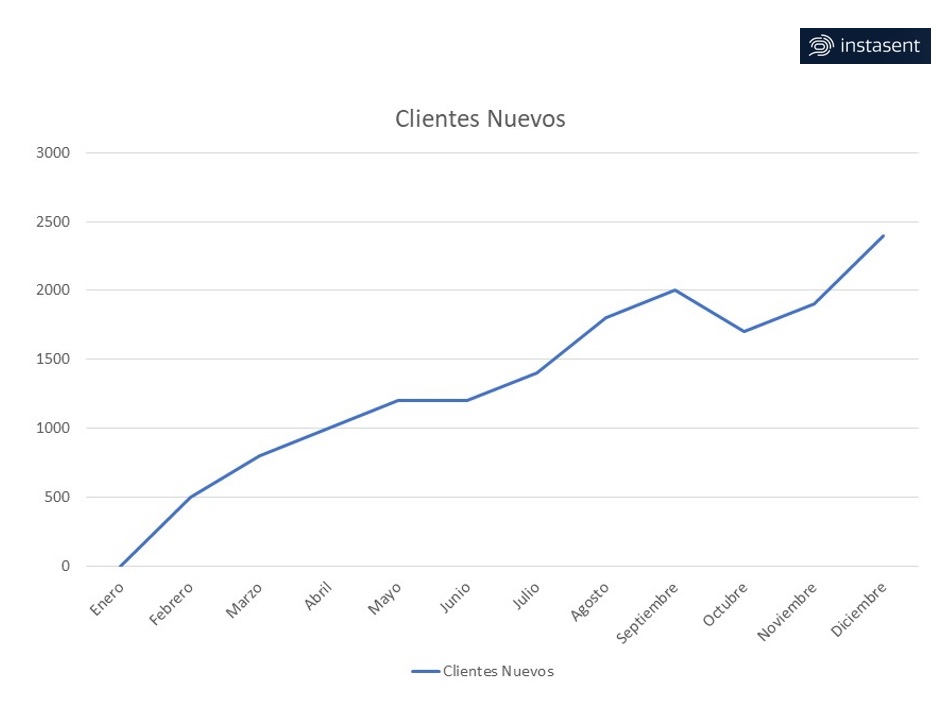 Ejemplo de Gráfico Análisis de Frecuencia con datos sobre nuevos clientes durante un año.