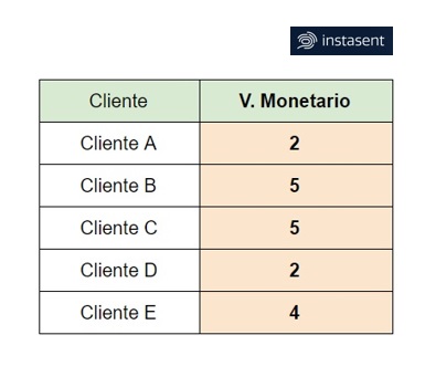 Ejemplo de tabla donde se analiza la variable de Valor Monetario de compra de los clientes.