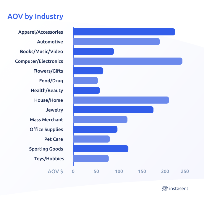AOV by industry (USA) chart