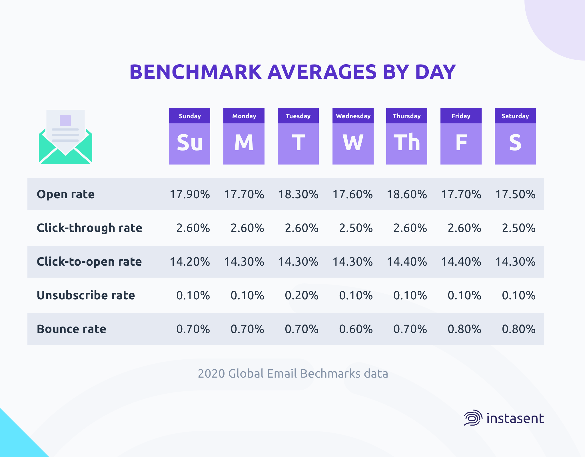 Email rates by day