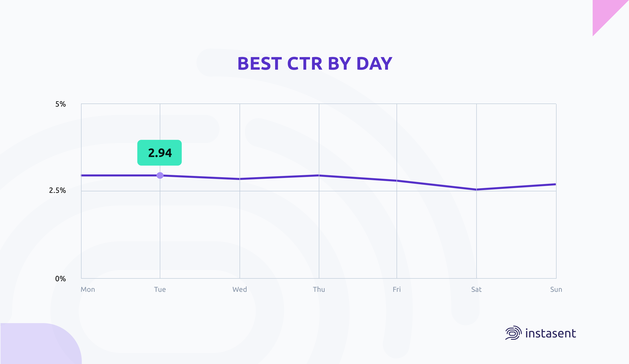Best Click-Through Rate by day