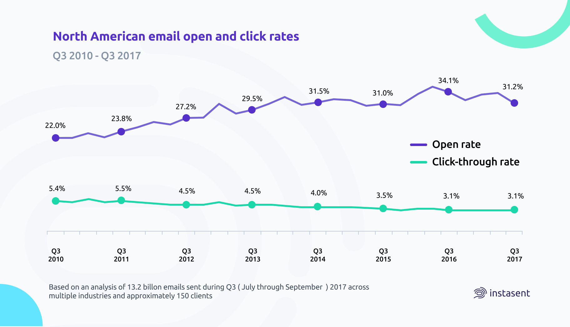 Email Open and Click rates in the United States