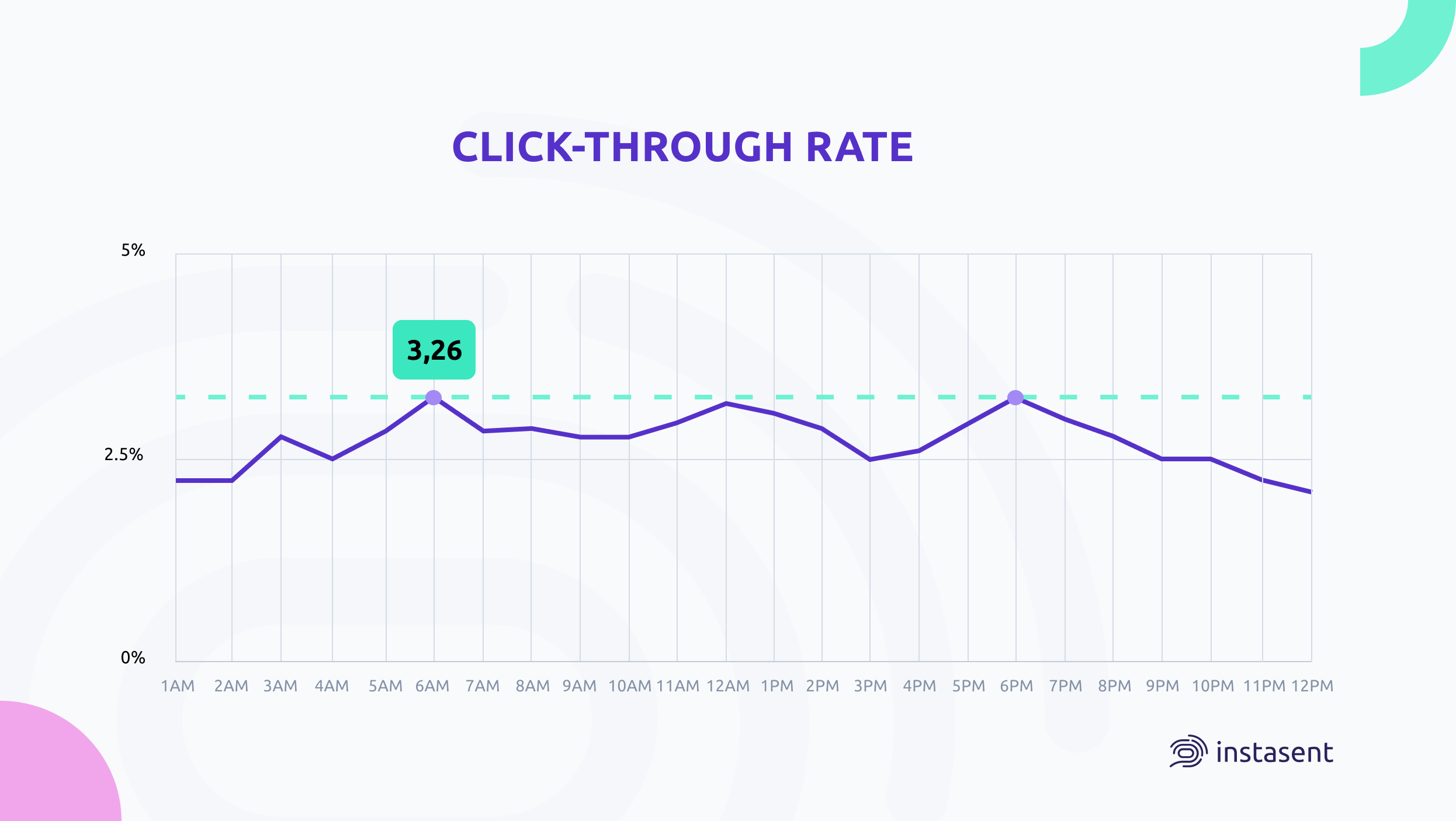 Best Click-Through rate by time