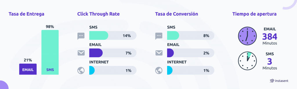 Diferencia entre SMS y Email