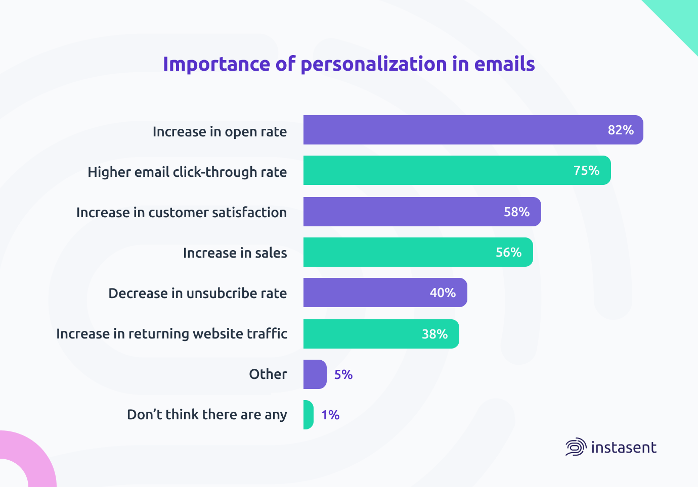 Personalization's impact in customers and rates