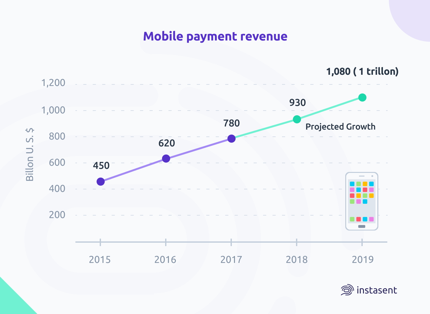Chart mobile payment revenue through the years