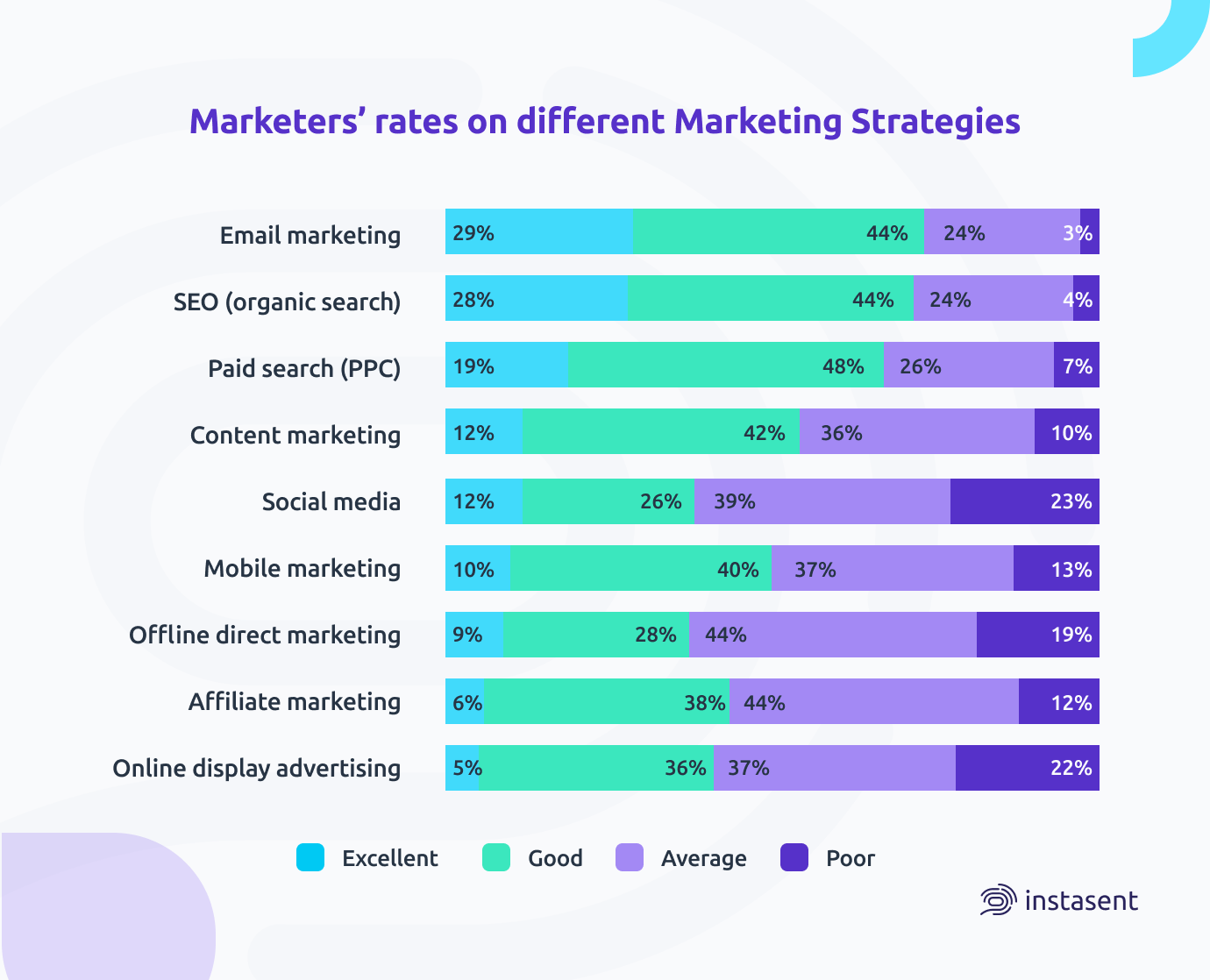 What marketers think of each marketing strategy