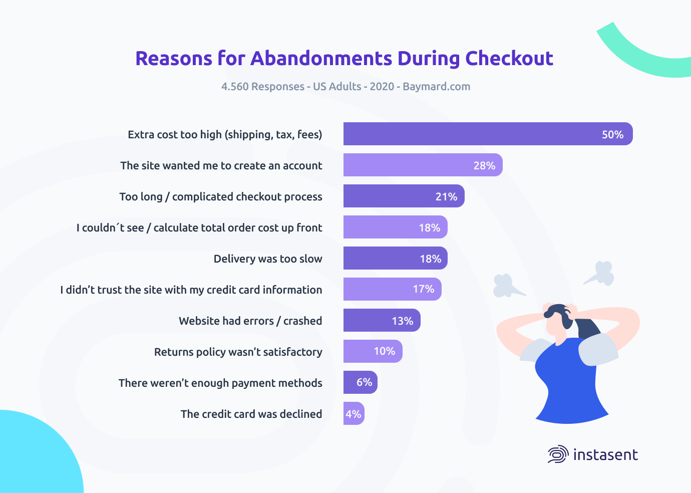 Reasons for cart abandonments during checkout