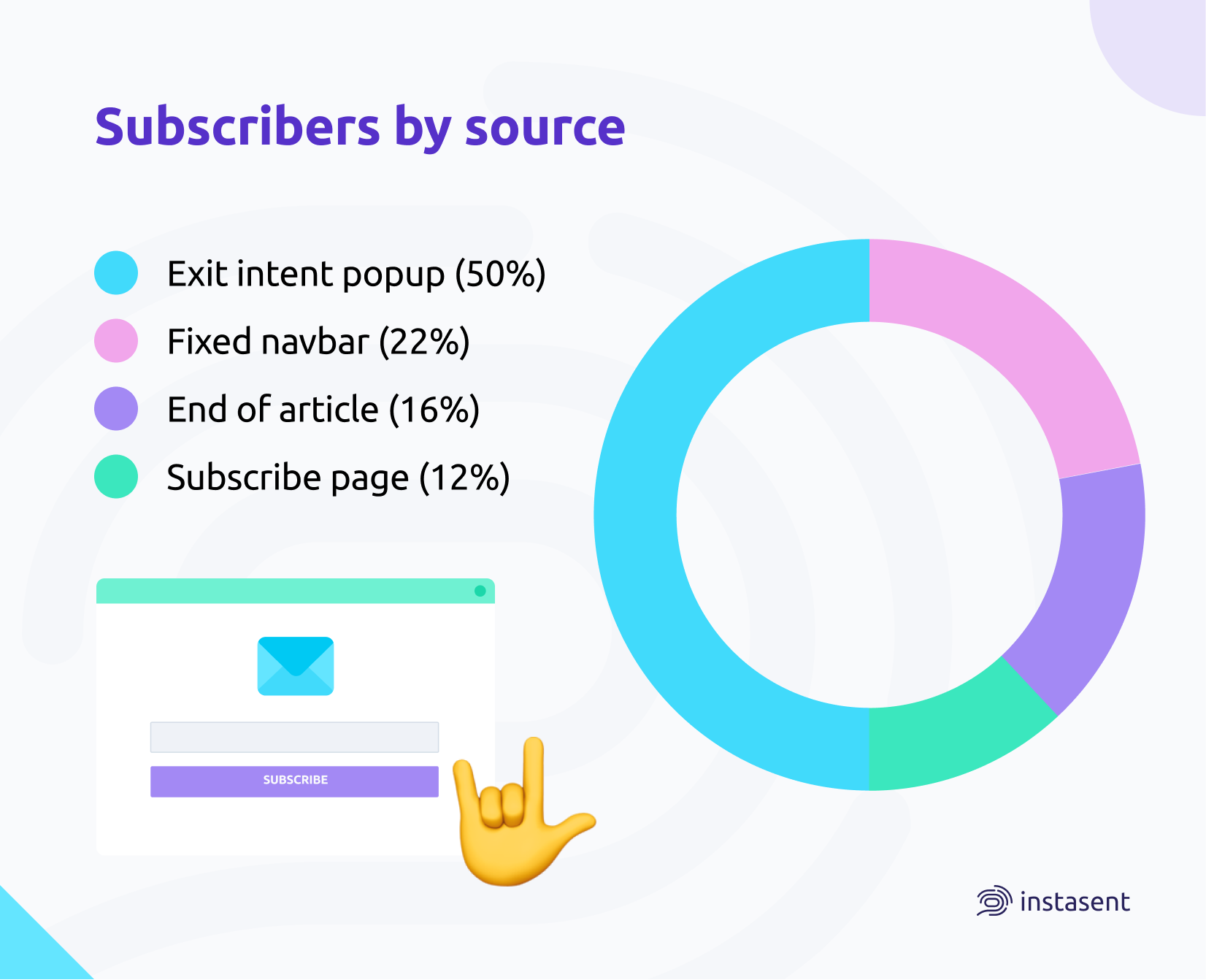 Chart showing subscribers by source