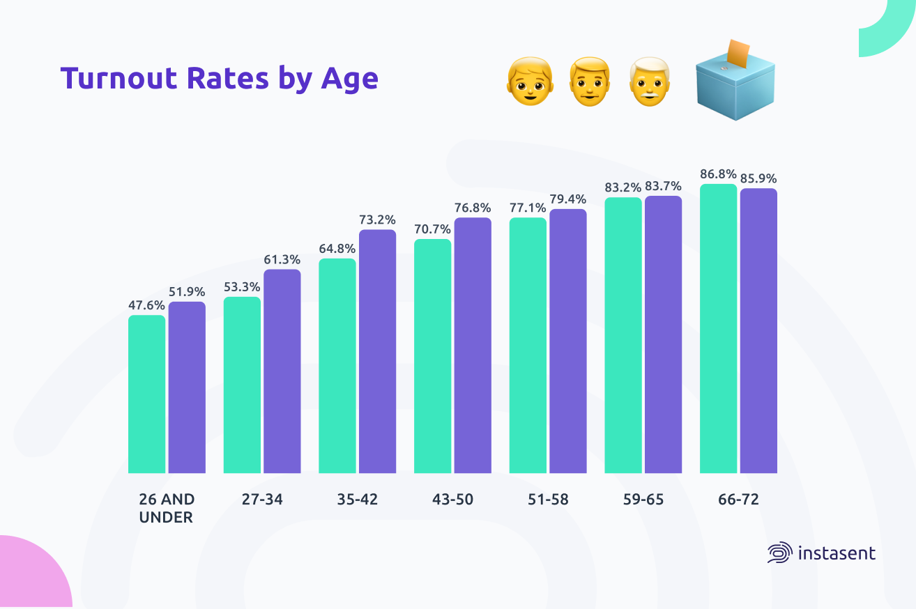 Turnout rates by age