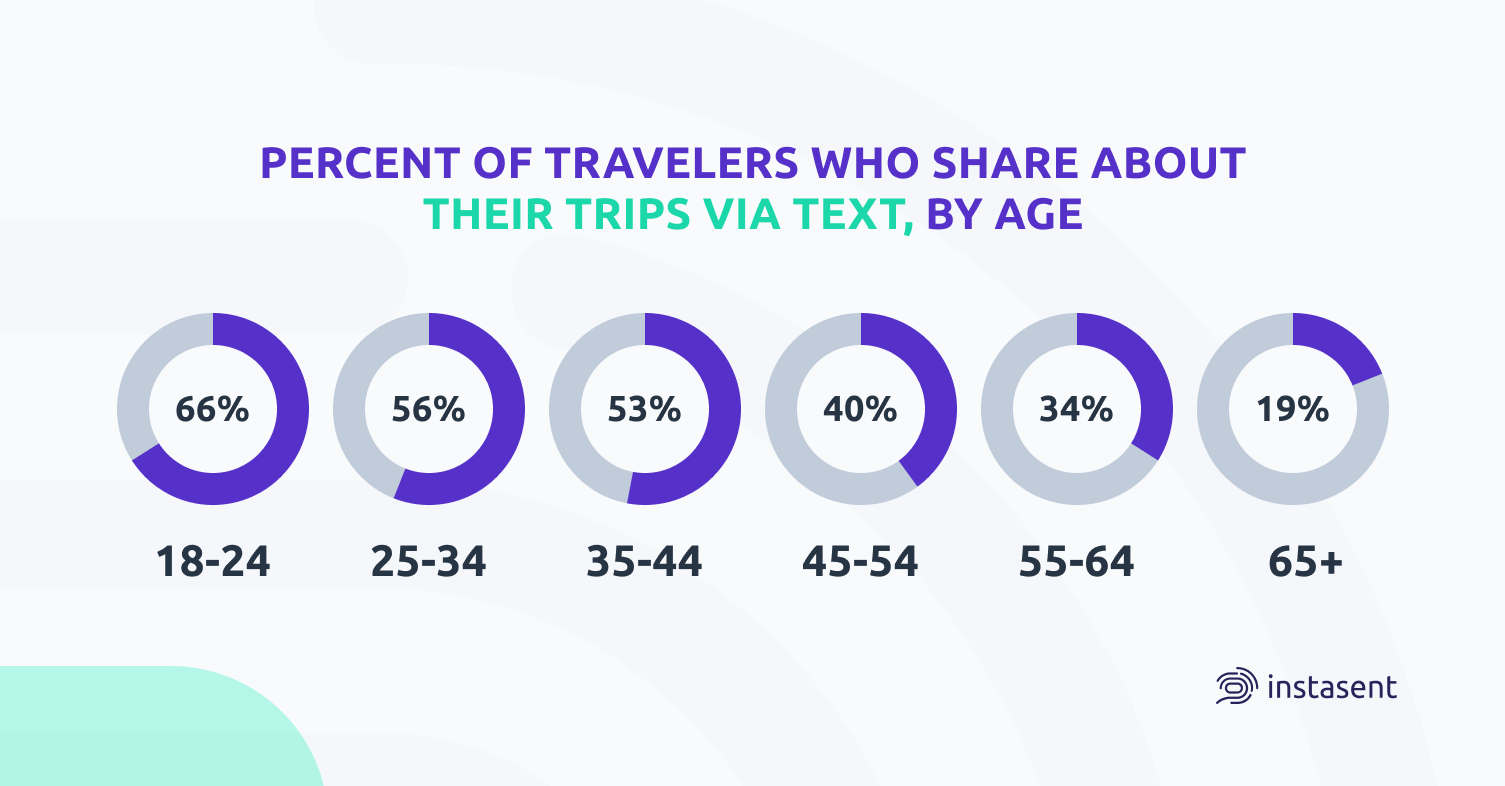 Travelers percentage who share about trips via text