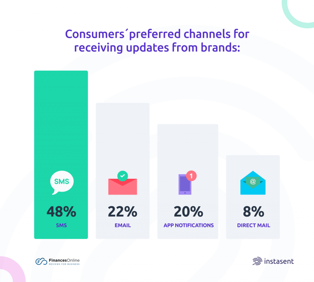 consumer preferred channels for receiving updates from brands