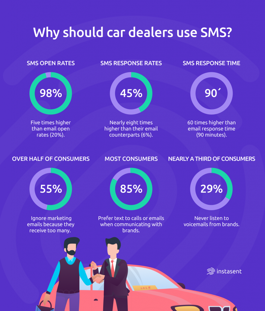 why should car dealers use sms