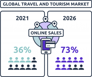 global travel and torism market in 2021 vs 2026