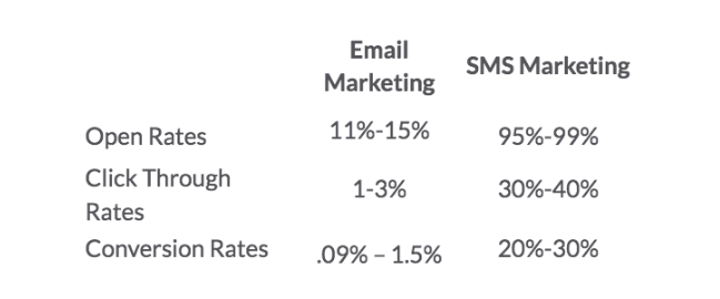 Rendimiento entre Email Marketing y SMS Marketing