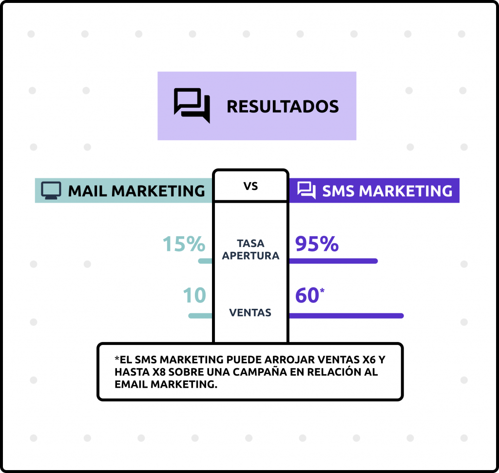 Resultados Mail Marketing vs SMS Marketing