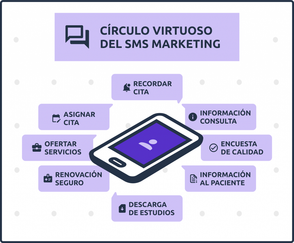 El círculo virtuoso del SMS marketing