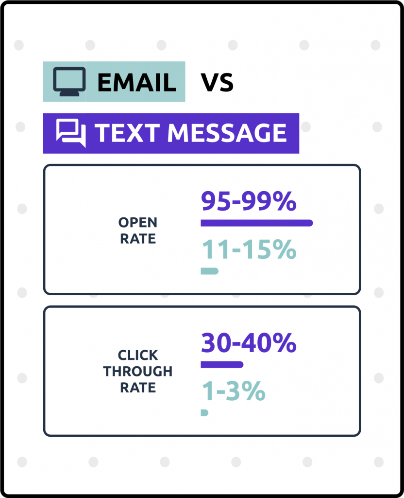 email vs text message open rate and click through rate