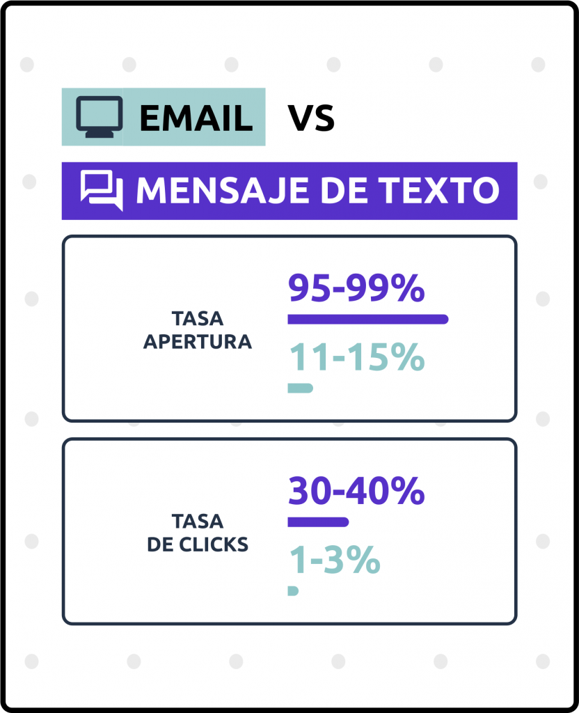 Comparativa Email Marketing vs SMS Marketing