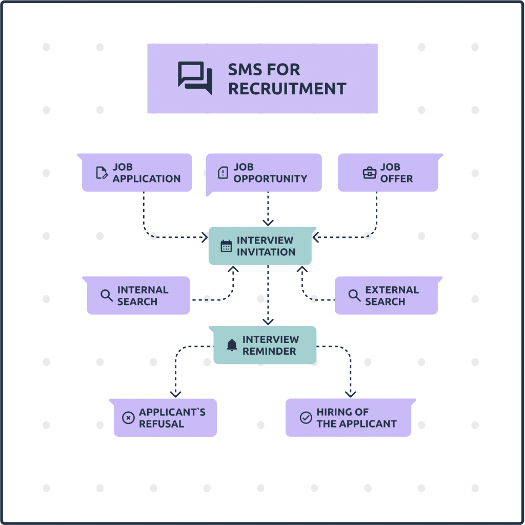 circuit of sms for recruitment