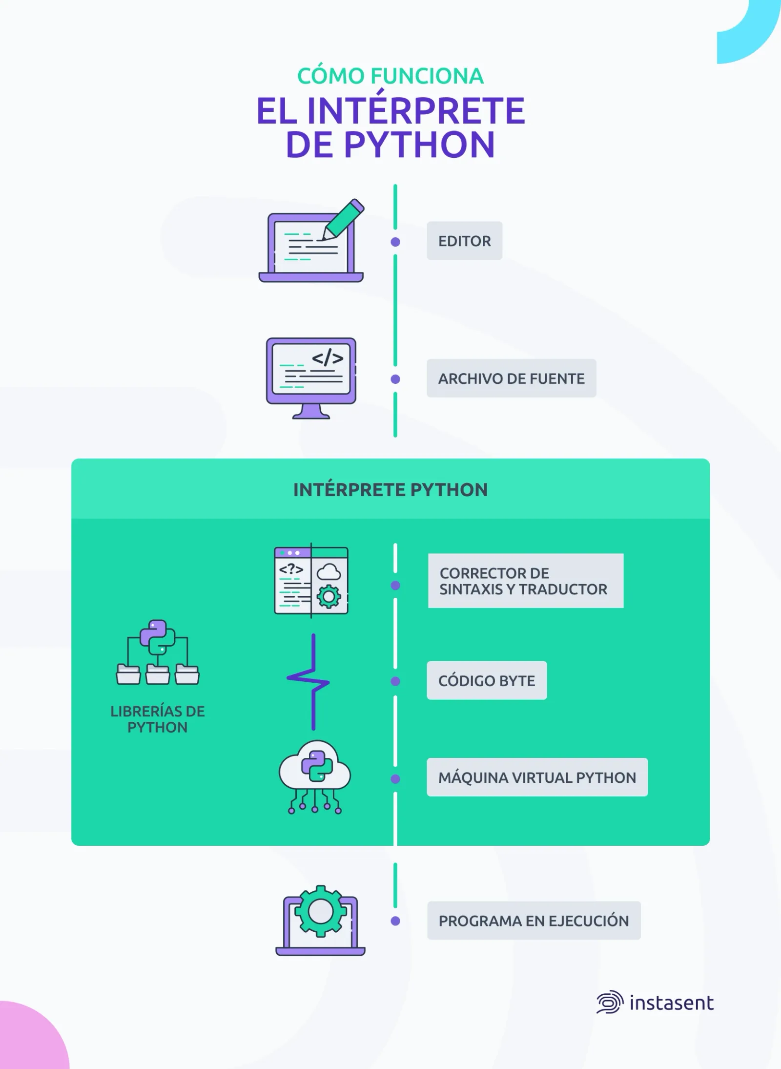 como funciona el interprete de python